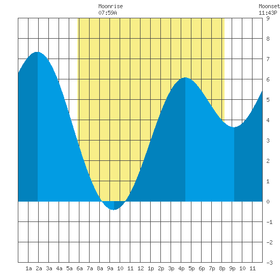 San Leandro Marina tide chart for Monday, May 22, 2023
