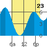 San Leandro Marina tide chart for Tuesday, May 23, 2023