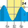 San Leandro Marina tide chart for Wednesday, May 24, 2023