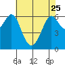 San Leandro Marina tide chart for Thursday, May 25, 2023