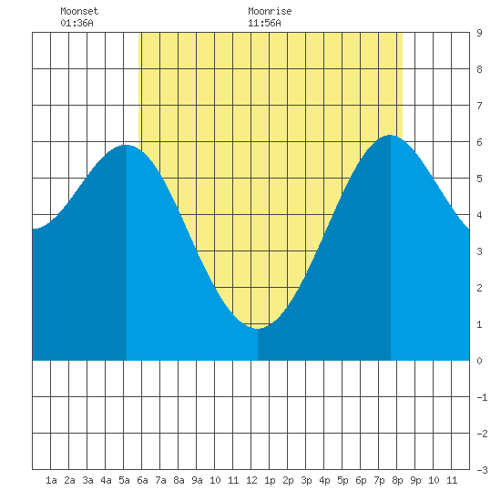 San Leandro Marina tide chart for Friday, May 26, 2023