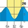 San Leandro Marina tide chart for Friday, May 26, 2023