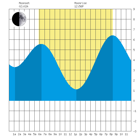 San Leandro Marina tide chart for Saturday, May 27, 2023