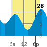 San Leandro Marina tide chart for Sunday, May 28, 2023