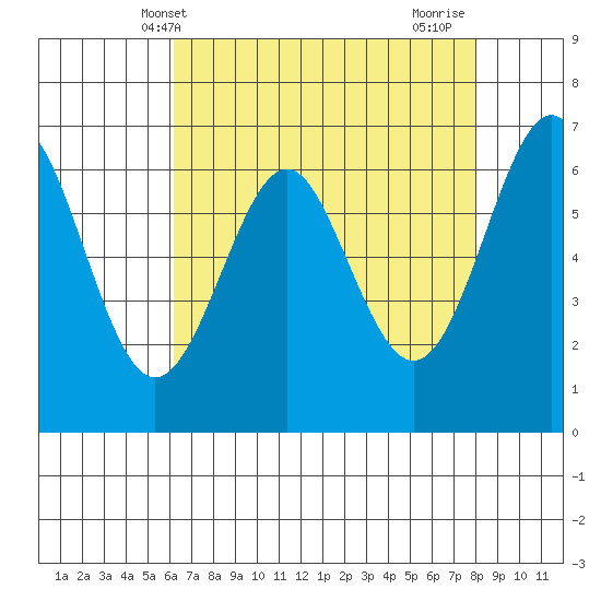 San Leandro Marina tide chart for Tuesday, May 2, 2023