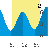 San Leandro Marina tide chart for Tuesday, May 2, 2023
