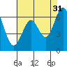San Leandro Marina tide chart for Wednesday, May 31, 2023