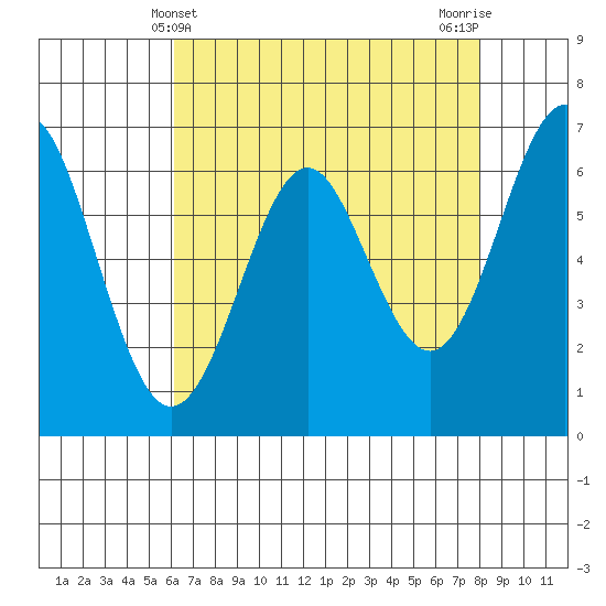 San Leandro Marina tide chart for Wednesday, May 3, 2023