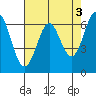 San Leandro Marina tide chart for Wednesday, May 3, 2023