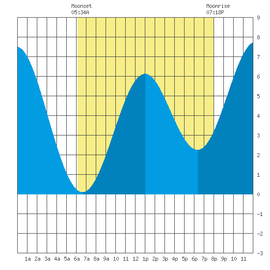 San Leandro Marina tide chart for Thursday, May 4, 2023