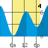 San Leandro Marina tide chart for Thursday, May 4, 2023