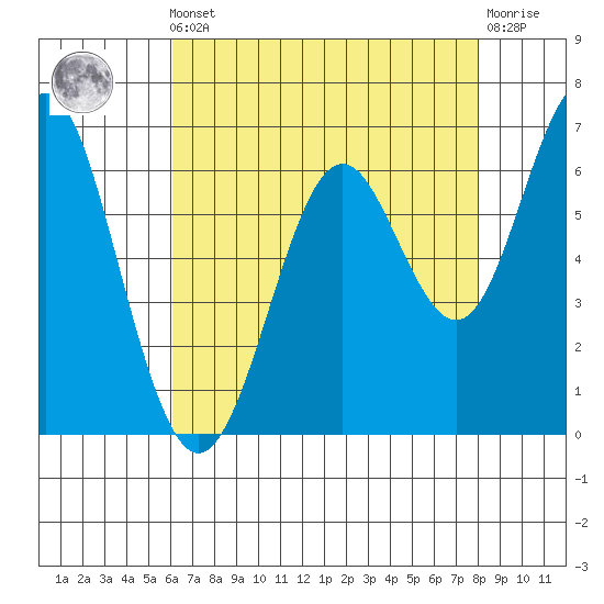 San Leandro Marina tide chart for Friday, May 5, 2023