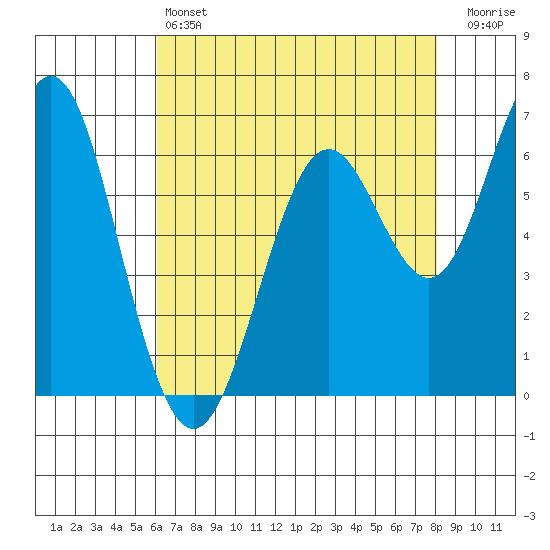 San Leandro Marina tide chart for Saturday, May 6, 2023