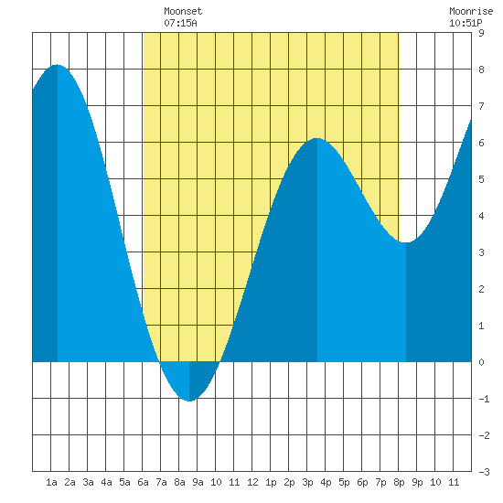 San Leandro Marina tide chart for Sunday, May 7, 2023