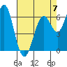 San Leandro Marina tide chart for Sunday, May 7, 2023