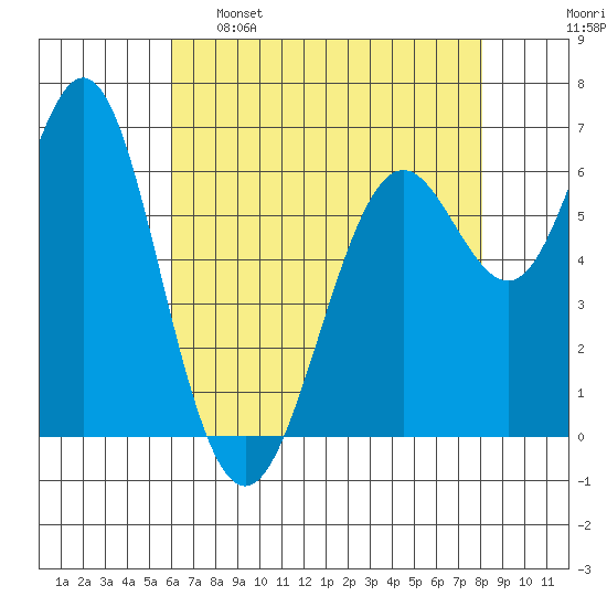 San Leandro Marina tide chart for Monday, May 8, 2023