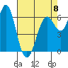 San Leandro Marina tide chart for Monday, May 8, 2023