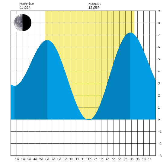 San Leandro Marina tide chart for Saturday, June 10, 2023