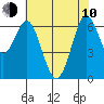 San Leandro Marina tide chart for Saturday, June 10, 2023