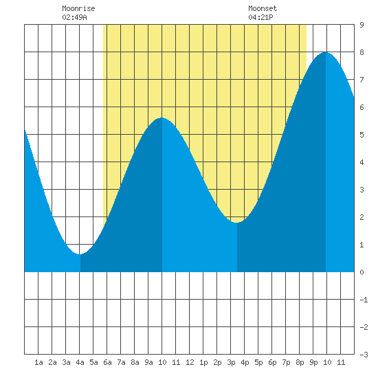 San Leandro Marina tide chart for Tuesday, June 13, 2023
