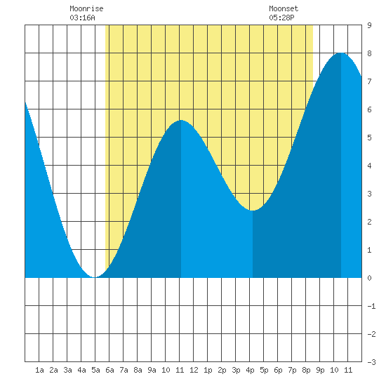 San Leandro Marina tide chart for Wednesday, June 14, 2023