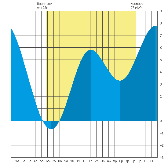 San Leandro Marina tide chart for Friday, June 16, 2023