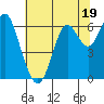 San Leandro Marina tide chart for Monday, June 19, 2023