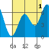 San Leandro Marina tide chart for Thursday, June 1, 2023