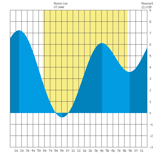 San Leandro Marina tide chart for Tuesday, June 20, 2023