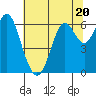 San Leandro Marina tide chart for Tuesday, June 20, 2023