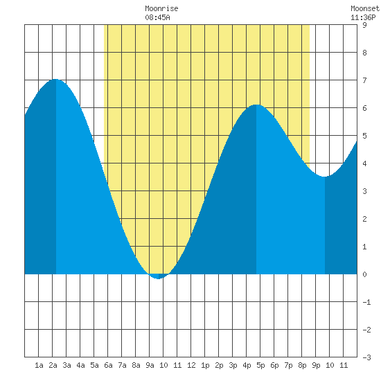 San Leandro Marina tide chart for Wednesday, June 21, 2023