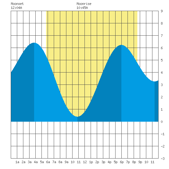 San Leandro Marina tide chart for Friday, June 23, 2023