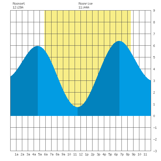 San Leandro Marina tide chart for Saturday, June 24, 2023