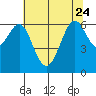 San Leandro Marina tide chart for Saturday, June 24, 2023