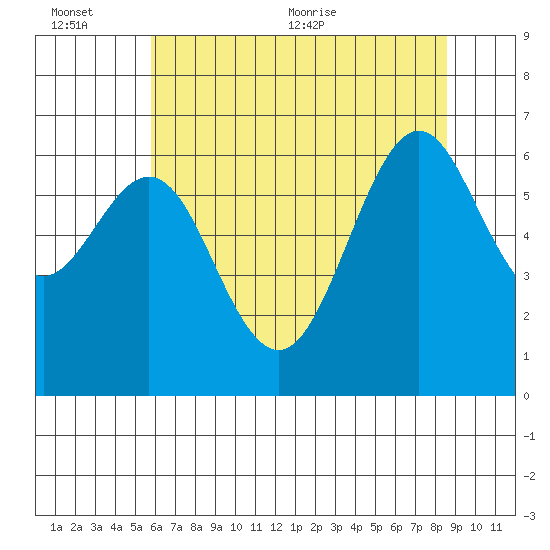 San Leandro Marina tide chart for Sunday, June 25, 2023