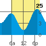 San Leandro Marina tide chart for Sunday, June 25, 2023