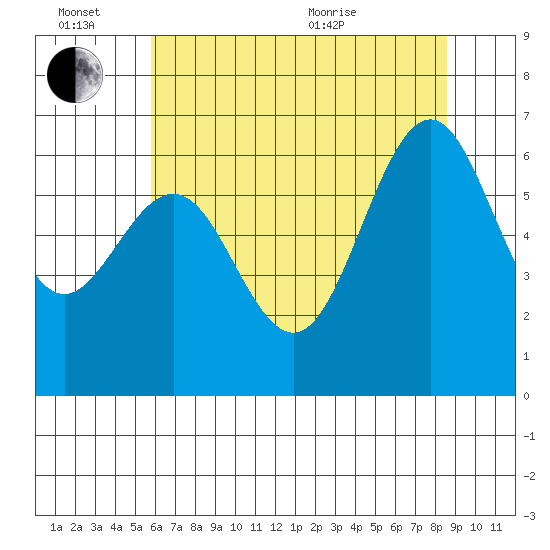 San Leandro Marina tide chart for Monday, June 26, 2023