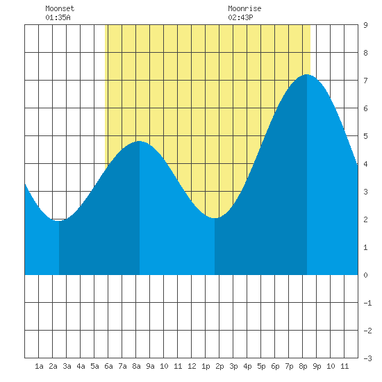 San Leandro Marina tide chart for Tuesday, June 27, 2023