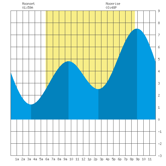 San Leandro Marina tide chart for Wednesday, June 28, 2023
