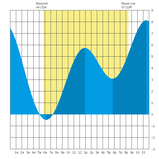 San Leandro Marina tide chart for Friday, June 2, 2023