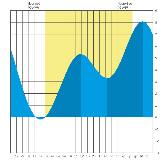 San Leandro Marina tide chart for Friday, June 30, 2023