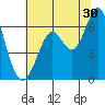 San Leandro Marina tide chart for Friday, June 30, 2023