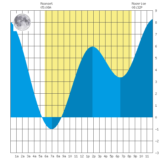 San Leandro Marina tide chart for Saturday, June 3, 2023