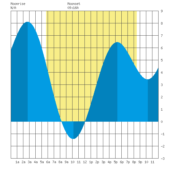 San Leandro Marina tide chart for Wednesday, June 7, 2023