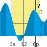 San Leandro Marina tide chart for Wednesday, June 7, 2023