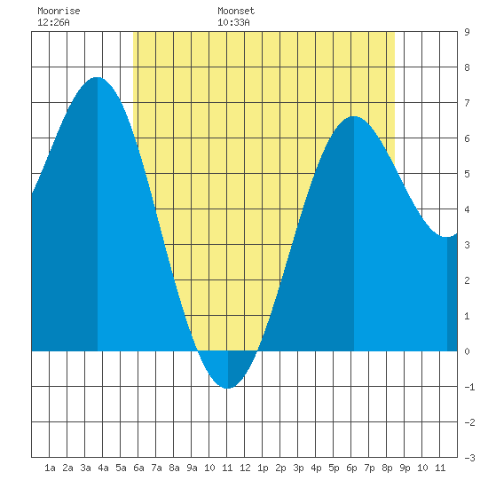 San Leandro Marina tide chart for Thursday, June 8, 2023