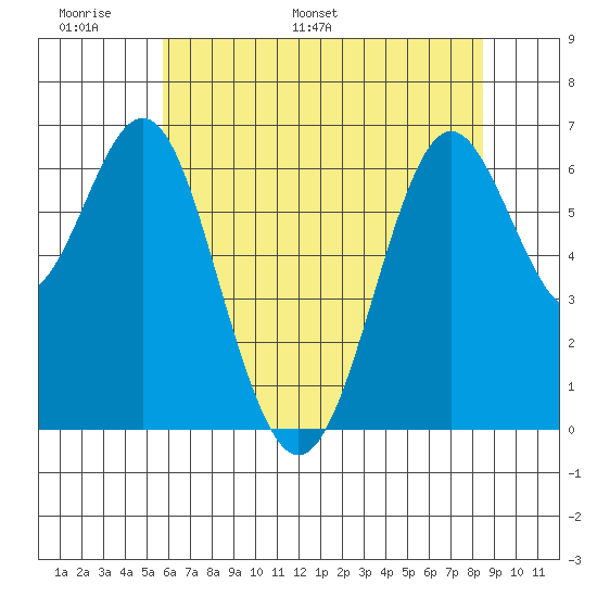 San Leandro Marina tide chart for Friday, June 9, 2023
