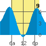 San Leandro Marina tide chart for Friday, June 9, 2023