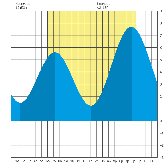 San Leandro Marina tide chart for Monday, July 10, 2023
