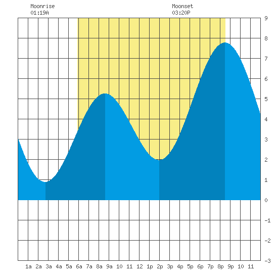 San Leandro Marina tide chart for Tuesday, July 11, 2023